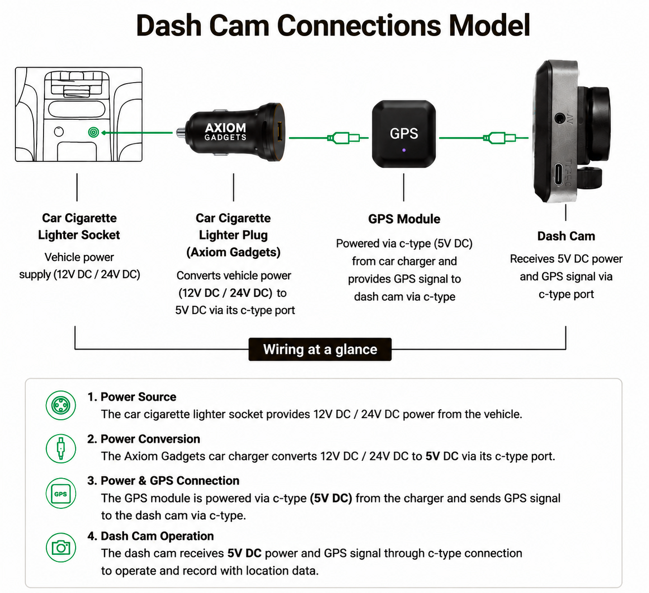 Axiom Gadgets connection diagram: car socket to charger to GPS module to dash cam